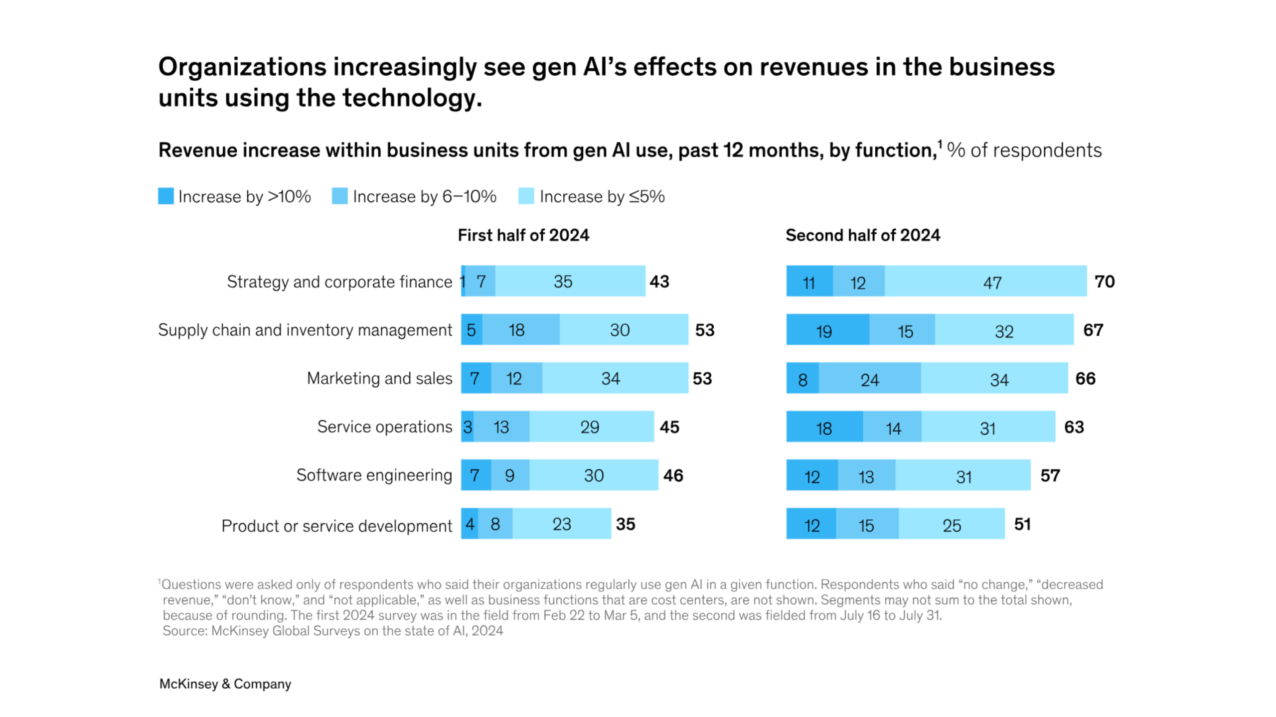 Key Statistics or Trends Highlighting AI Adoption