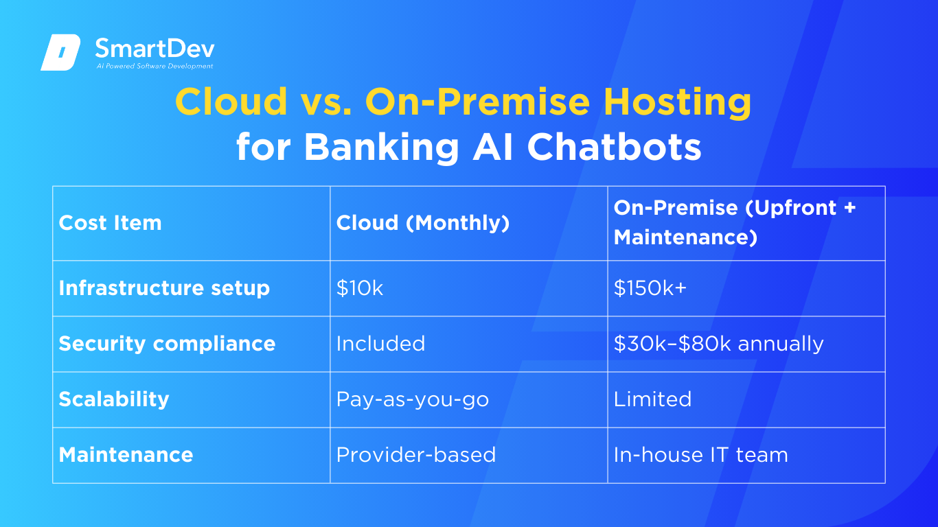 Comparison table of cloud vs. on-premise hosting costs for AI chatbots in banking.