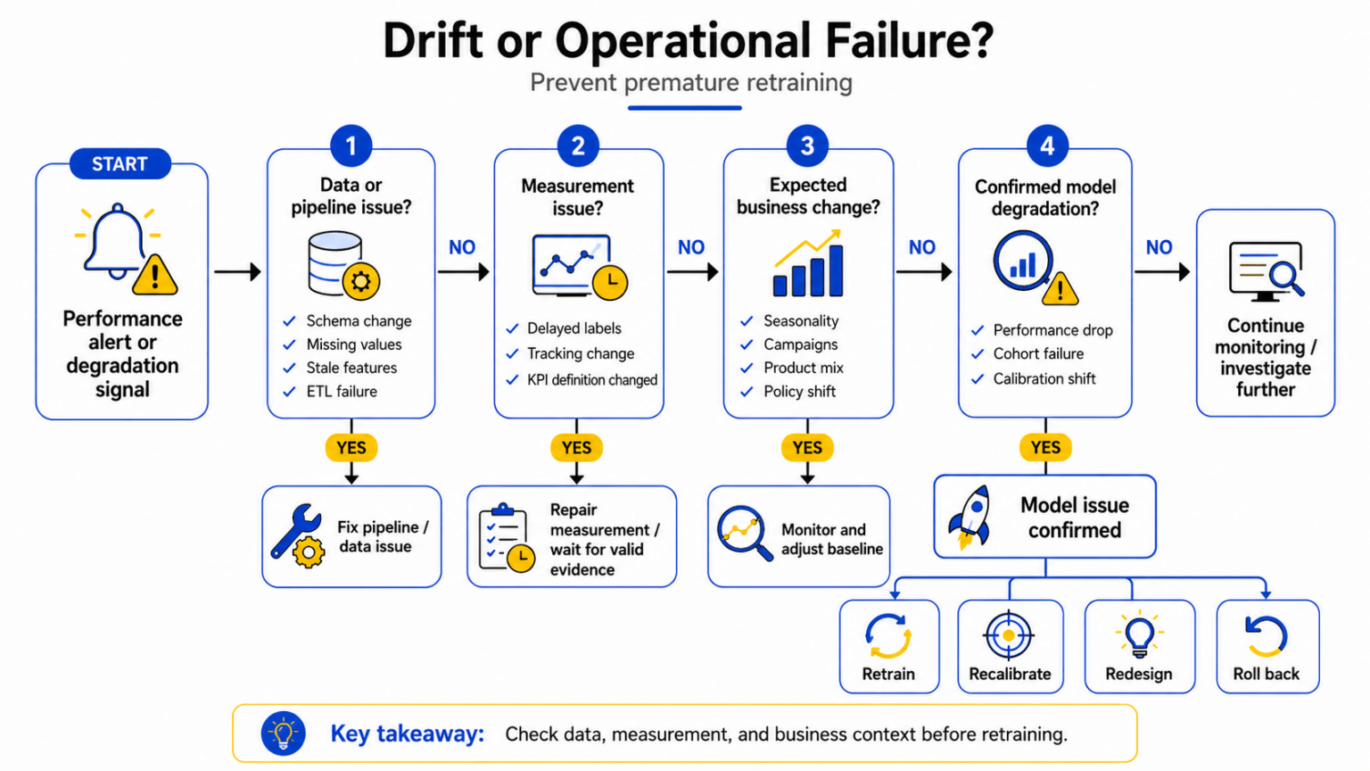 AI Model Drift Detection and Retraining: Production Guide