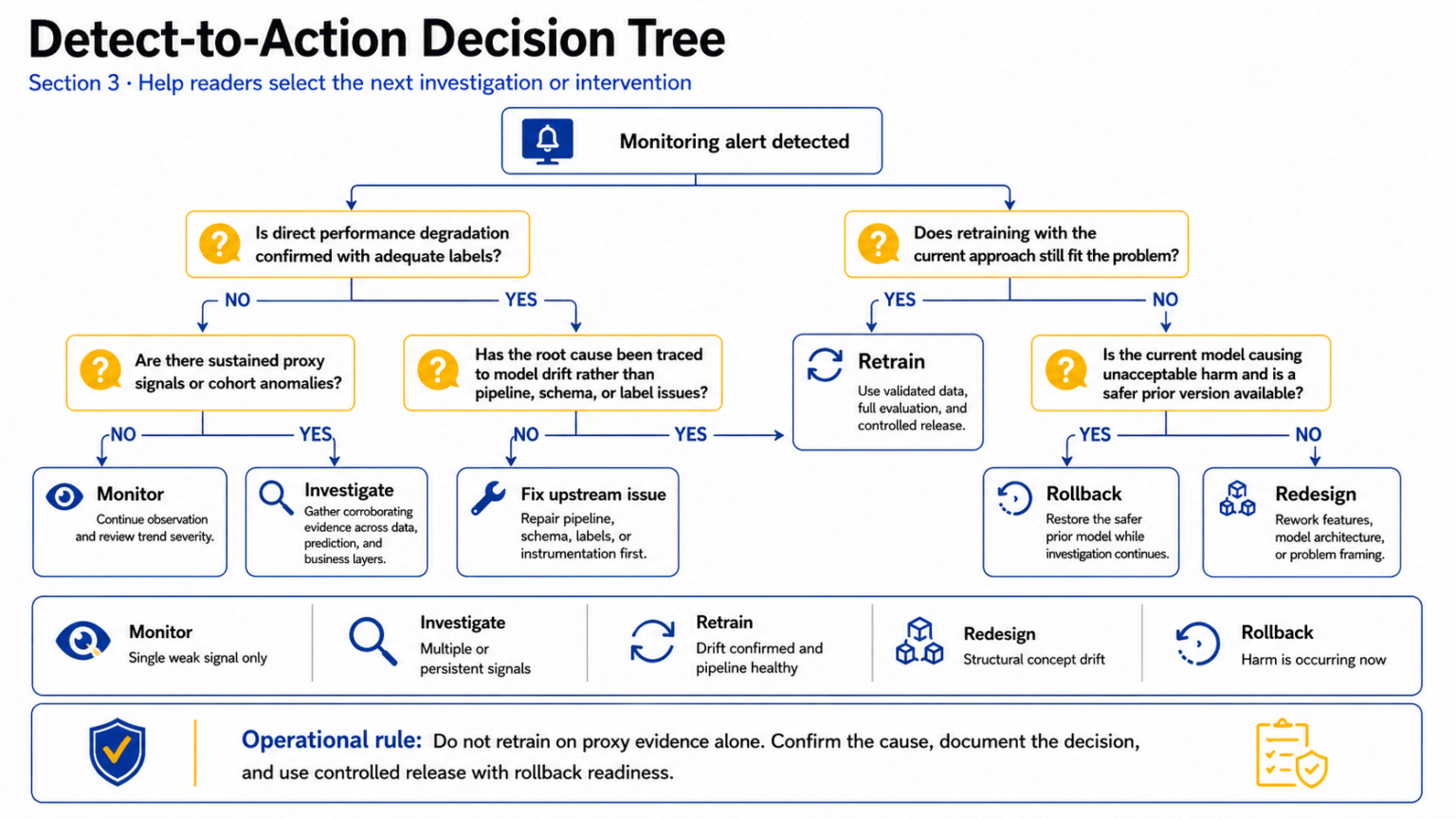 AI Model Drift Detection and Retraining: Production Guide
