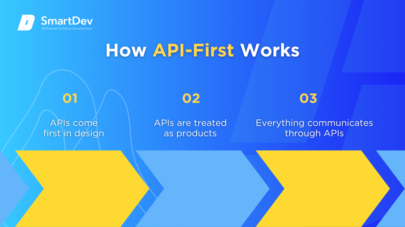 What API-First Really Means and Why It’s Reshaping Modern Business ...