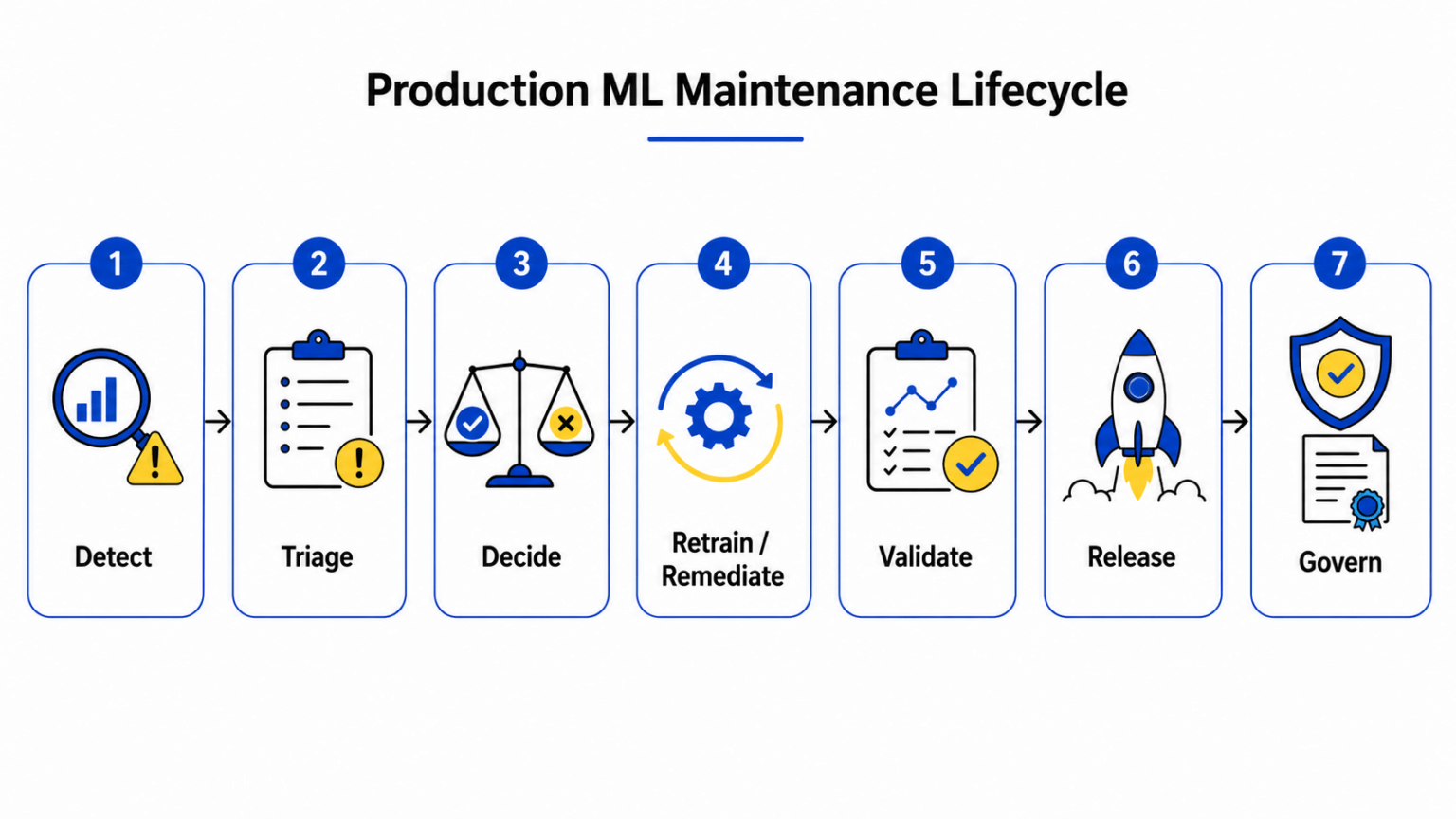 AI Model Drift Detection and Retraining: Production Guide