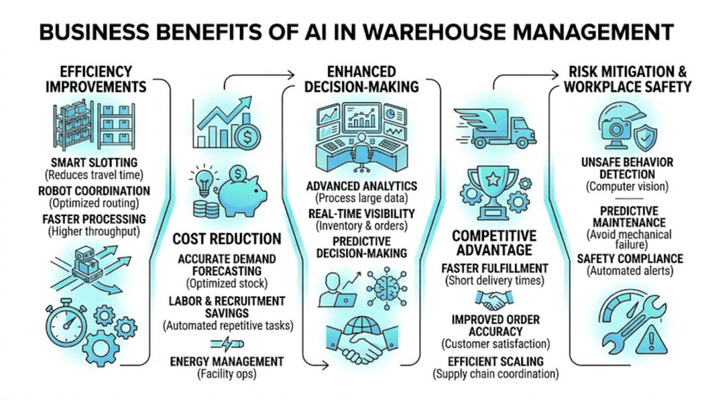 AI Use Cases in Warehouse Management