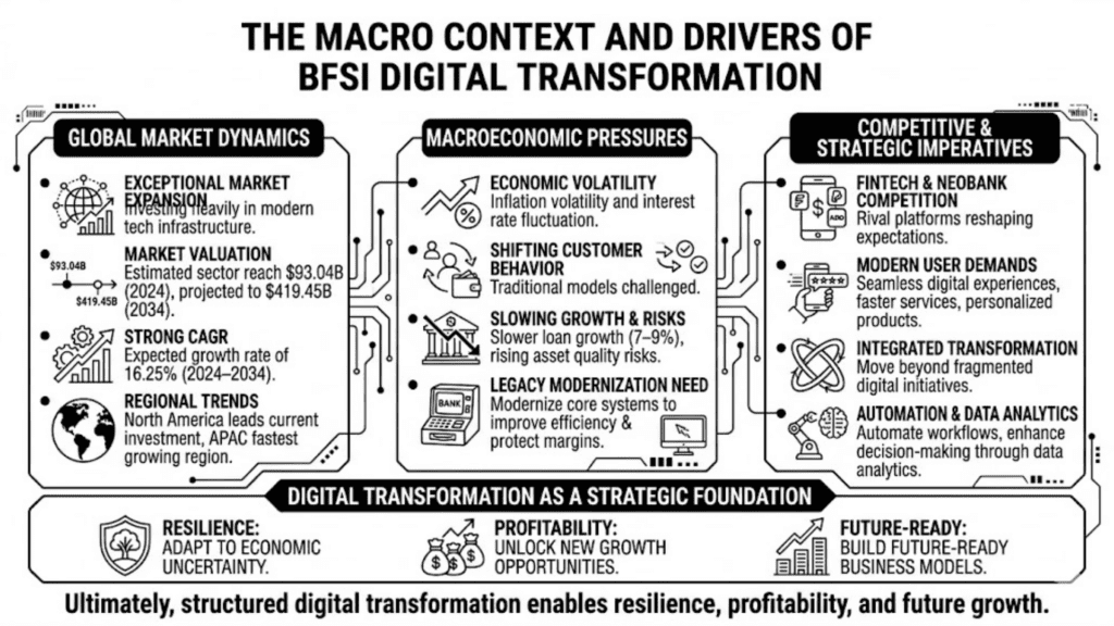 Digital Transformation for BFSI: Strategy & Implementation